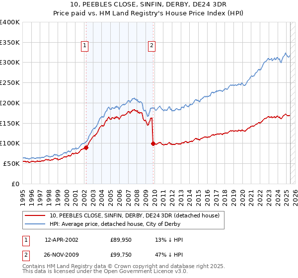 10, PEEBLES CLOSE, SINFIN, DERBY, DE24 3DR: Price paid vs HM Land Registry's House Price Index