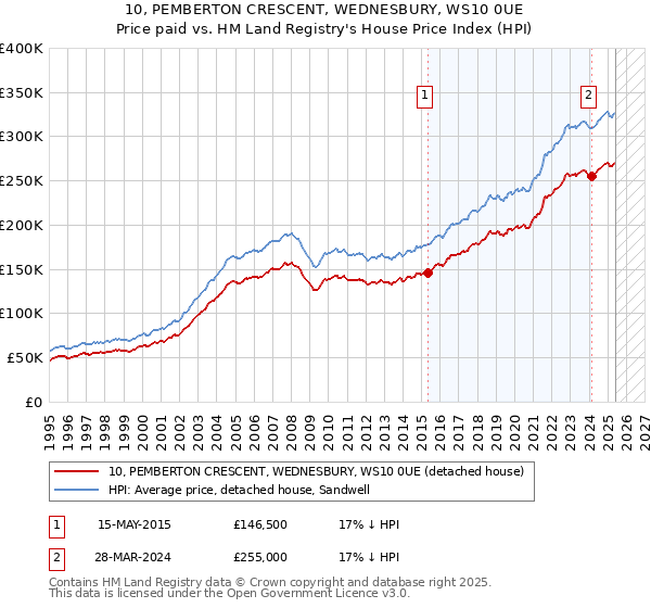 10, PEMBERTON CRESCENT, WEDNESBURY, WS10 0UE: Price paid vs HM Land Registry's House Price Index