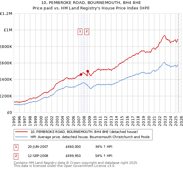 10, PEMBROKE ROAD, BOURNEMOUTH, BH4 8HE: Price paid vs HM Land Registry's House Price Index