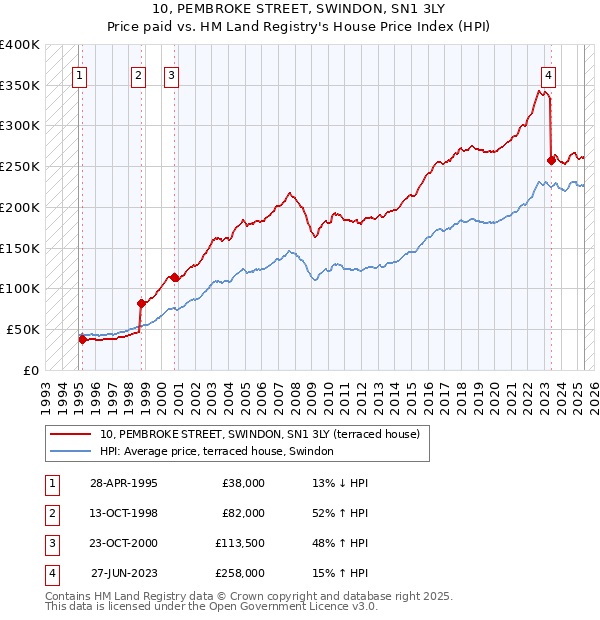 10, PEMBROKE STREET, SWINDON, SN1 3LY: Price paid vs HM Land Registry's House Price Index