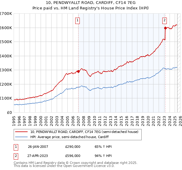 10, PENDWYALLT ROAD, CARDIFF, CF14 7EG: Price paid vs HM Land Registry's House Price Index