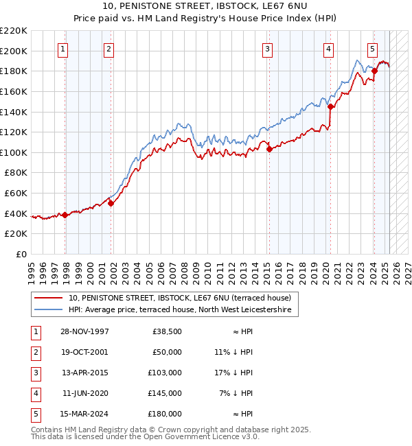 10, PENISTONE STREET, IBSTOCK, LE67 6NU: Price paid vs HM Land Registry's House Price Index