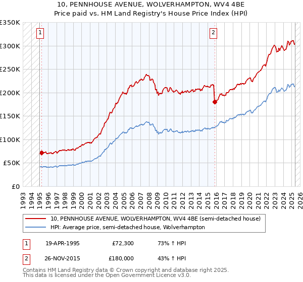 10, PENNHOUSE AVENUE, WOLVERHAMPTON, WV4 4BE: Price paid vs HM Land Registry's House Price Index