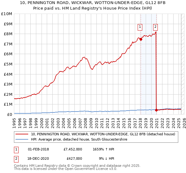 10, PENNINGTON ROAD, WICKWAR, WOTTON-UNDER-EDGE, GL12 8FB: Price paid vs HM Land Registry's House Price Index