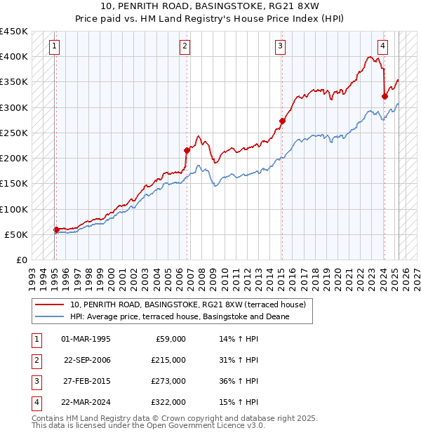 10, PENRITH ROAD, BASINGSTOKE, RG21 8XW: Price paid vs HM Land Registry's House Price Index