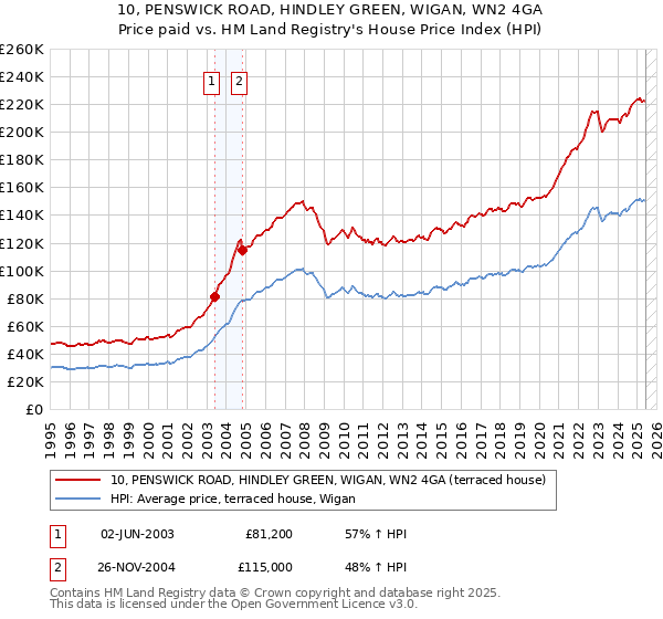 10, PENSWICK ROAD, HINDLEY GREEN, WIGAN, WN2 4GA: Price paid vs HM Land Registry's House Price Index