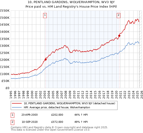 10, PENTLAND GARDENS, WOLVERHAMPTON, WV3 9JY: Price paid vs HM Land Registry's House Price Index