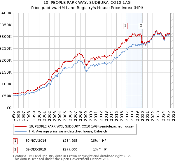 10, PEOPLE PARK WAY, SUDBURY, CO10 1AG: Price paid vs HM Land Registry's House Price Index