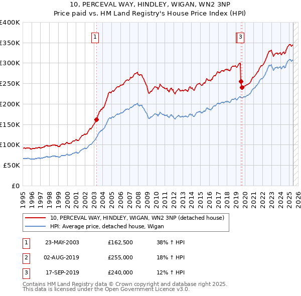 10, PERCEVAL WAY, HINDLEY, WIGAN, WN2 3NP: Price paid vs HM Land Registry's House Price Index
