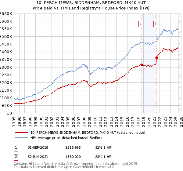 10, PERCH MEWS, BIDDENHAM, BEDFORD, MK40 4UT: Price paid vs HM Land Registry's House Price Index