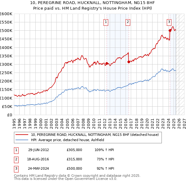 10, PEREGRINE ROAD, HUCKNALL, NOTTINGHAM, NG15 8HF: Price paid vs HM Land Registry's House Price Index