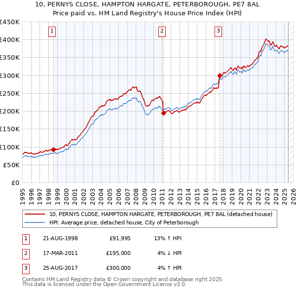 10, PERNYS CLOSE, HAMPTON HARGATE, PETERBOROUGH, PE7 8AL: Price paid vs HM Land Registry's House Price Index