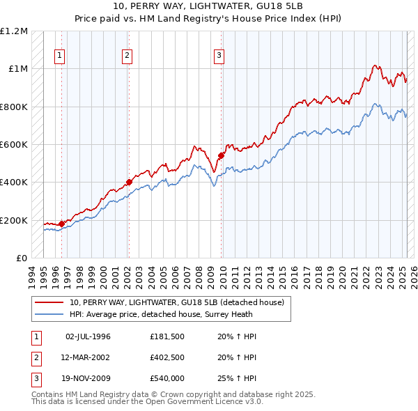 10, PERRY WAY, LIGHTWATER, GU18 5LB: Price paid vs HM Land Registry's House Price Index