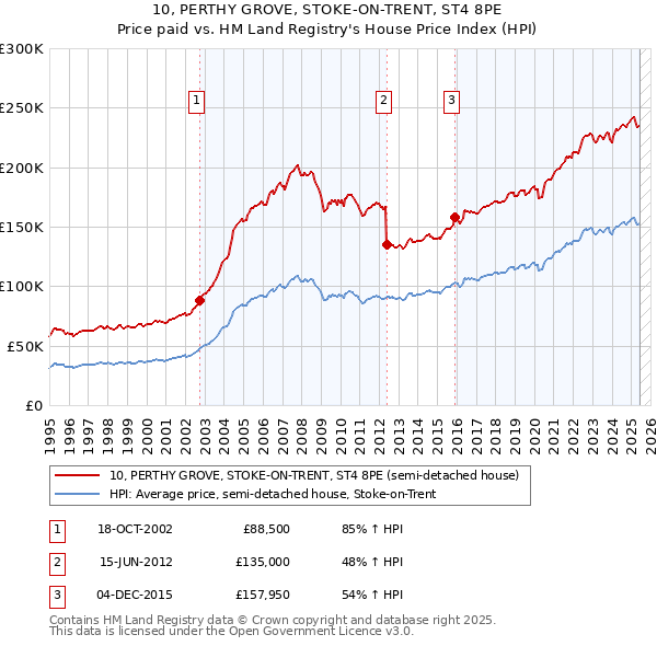 10, PERTHY GROVE, STOKE-ON-TRENT, ST4 8PE: Price paid vs HM Land Registry's House Price Index