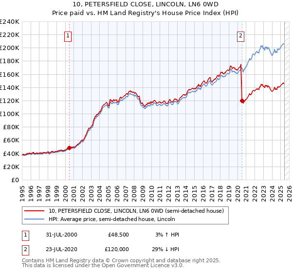 10, PETERSFIELD CLOSE, LINCOLN, LN6 0WD: Price paid vs HM Land Registry's House Price Index