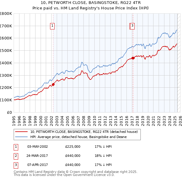 10, PETWORTH CLOSE, BASINGSTOKE, RG22 4TR: Price paid vs HM Land Registry's House Price Index