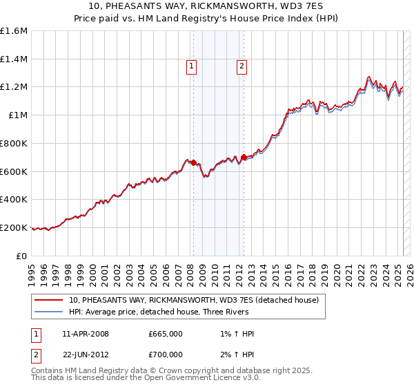 10, PHEASANTS WAY, RICKMANSWORTH, WD3 7ES: Price paid vs HM Land Registry's House Price Index