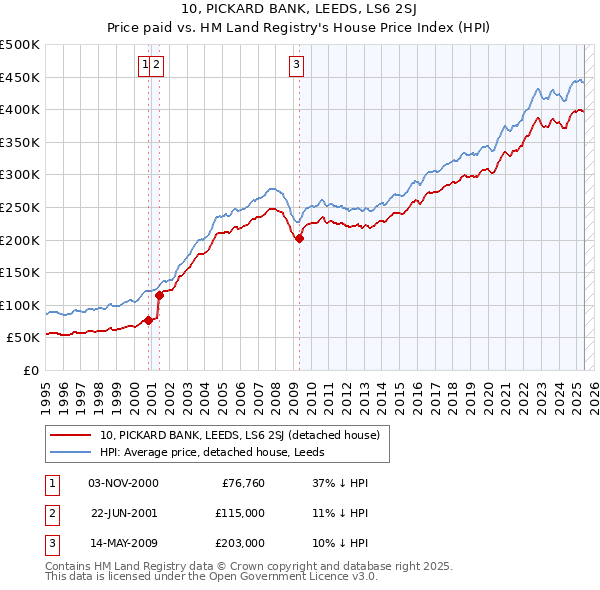 10, PICKARD BANK, LEEDS, LS6 2SJ: Price paid vs HM Land Registry's House Price Index