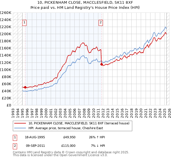10, PICKENHAM CLOSE, MACCLESFIELD, SK11 8XF: Price paid vs HM Land Registry's House Price Index