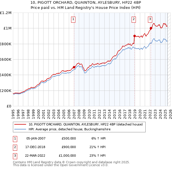 10, PIGOTT ORCHARD, QUAINTON, AYLESBURY, HP22 4BP: Price paid vs HM Land Registry's House Price Index
