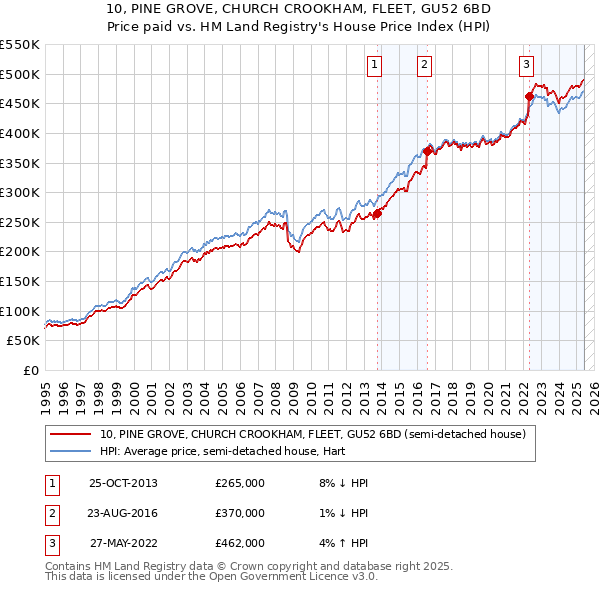 10, PINE GROVE, CHURCH CROOKHAM, FLEET, GU52 6BD: Price paid vs HM Land Registry's House Price Index