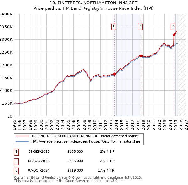 10, PINETREES, NORTHAMPTON, NN3 3ET: Price paid vs HM Land Registry's House Price Index