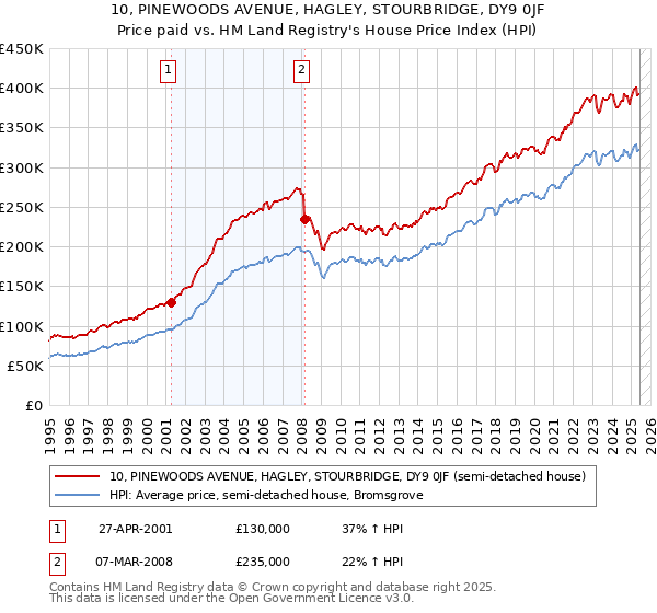10, PINEWOODS AVENUE, HAGLEY, STOURBRIDGE, DY9 0JF: Price paid vs HM Land Registry's House Price Index