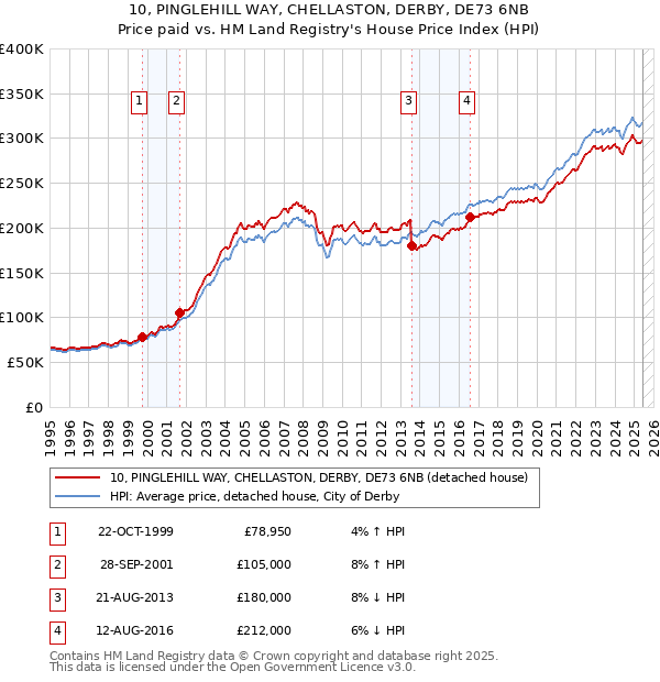 10, PINGLEHILL WAY, CHELLASTON, DERBY, DE73 6NB: Price paid vs HM Land Registry's House Price Index