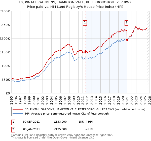 10, PINTAIL GARDENS, HAMPTON VALE, PETERBOROUGH, PE7 8WX: Price paid vs HM Land Registry's House Price Index