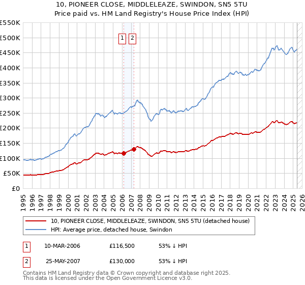 10, PIONEER CLOSE, MIDDLELEAZE, SWINDON, SN5 5TU: Price paid vs HM Land Registry's House Price Index