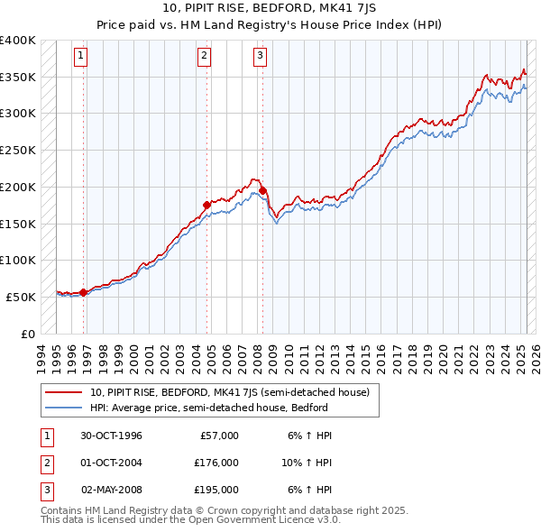 10, PIPIT RISE, BEDFORD, MK41 7JS: Price paid vs HM Land Registry's House Price Index