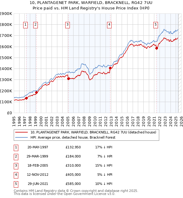 10, PLANTAGENET PARK, WARFIELD, BRACKNELL, RG42 7UU: Price paid vs HM Land Registry's House Price Index