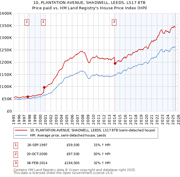 10, PLANTATION AVENUE, SHADWELL, LEEDS, LS17 8TB: Price paid vs HM Land Registry's House Price Index