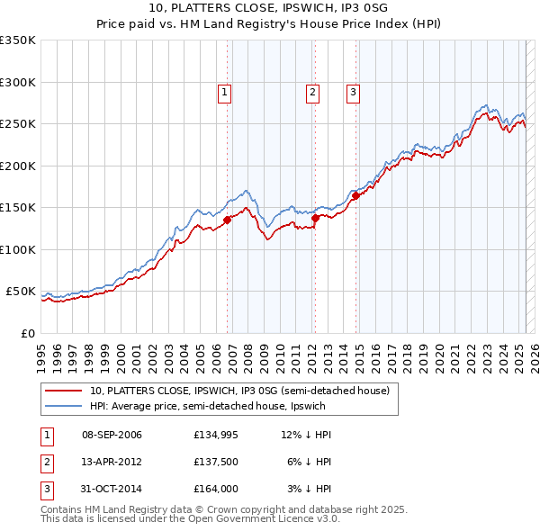 10, PLATTERS CLOSE, IPSWICH, IP3 0SG: Price paid vs HM Land Registry's House Price Index