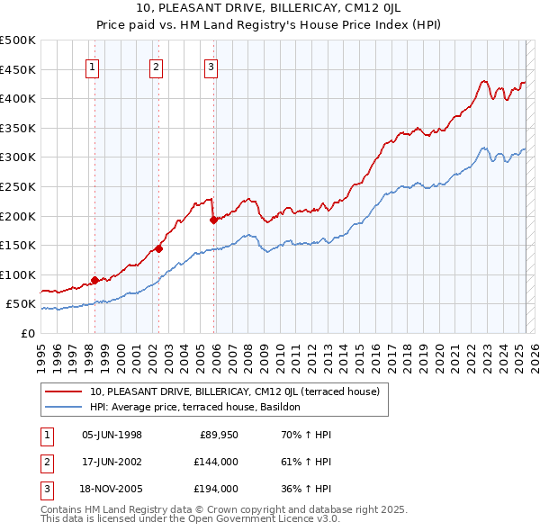 10, PLEASANT DRIVE, BILLERICAY, CM12 0JL: Price paid vs HM Land Registry's House Price Index
