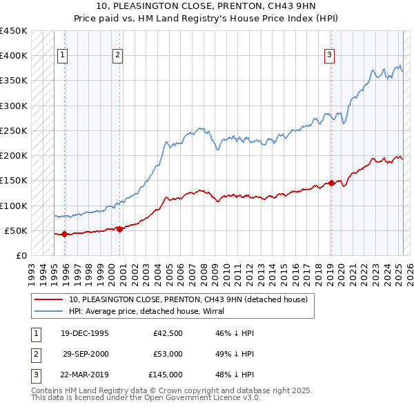 10, PLEASINGTON CLOSE, PRENTON, CH43 9HN: Price paid vs HM Land Registry's House Price Index
