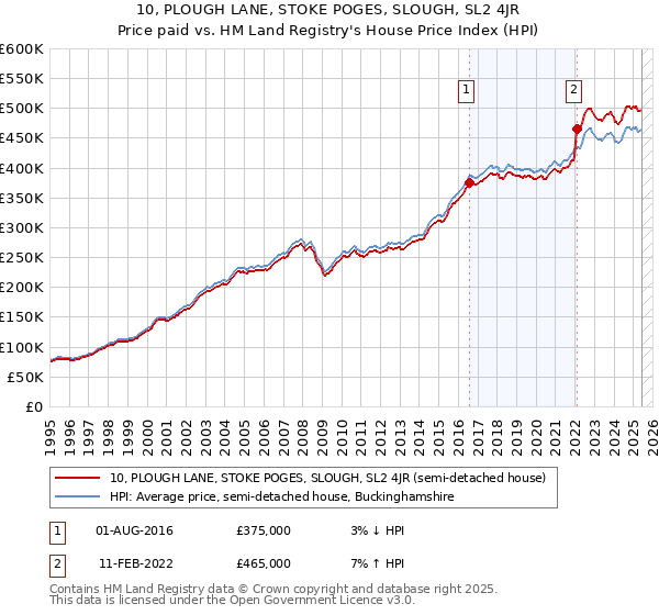 10, PLOUGH LANE, STOKE POGES, SLOUGH, SL2 4JR: Price paid vs HM Land Registry's House Price Index