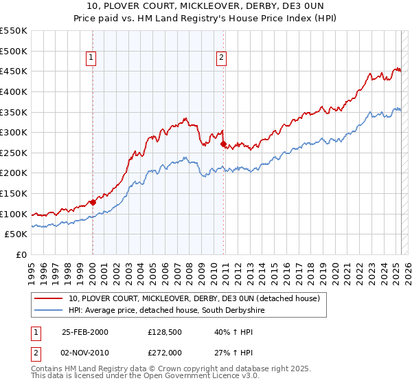 10, PLOVER COURT, MICKLEOVER, DERBY, DE3 0UN: Price paid vs HM Land Registry's House Price Index