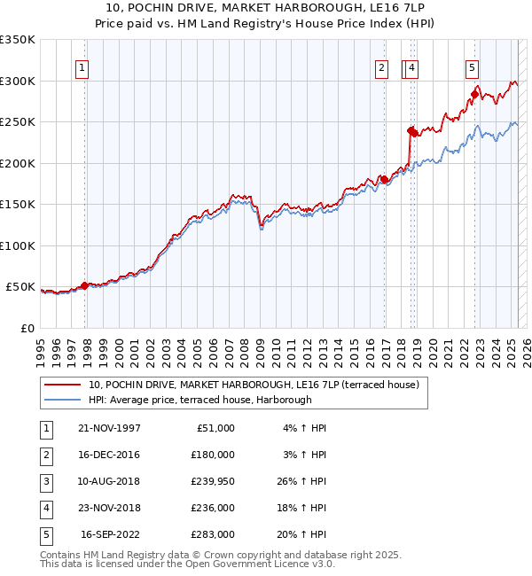 10, POCHIN DRIVE, MARKET HARBOROUGH, LE16 7LP: Price paid vs HM Land Registry's House Price Index