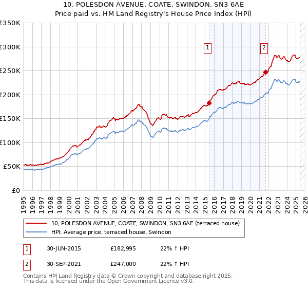 10, POLESDON AVENUE, COATE, SWINDON, SN3 6AE: Price paid vs HM Land Registry's House Price Index