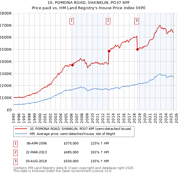 10, POMONA ROAD, SHANKLIN, PO37 6PF: Price paid vs HM Land Registry's House Price Index