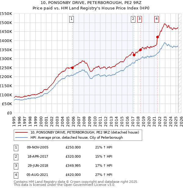 10, PONSONBY DRIVE, PETERBOROUGH, PE2 9RZ: Price paid vs HM Land Registry's House Price Index