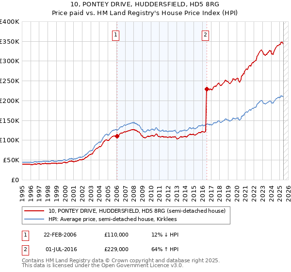 10, PONTEY DRIVE, HUDDERSFIELD, HD5 8RG: Price paid vs HM Land Registry's House Price Index
