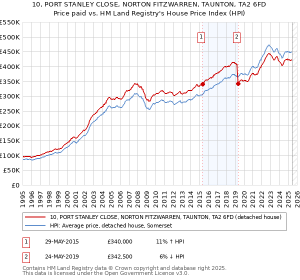 10, PORT STANLEY CLOSE, NORTON FITZWARREN, TAUNTON, TA2 6FD: Price paid vs HM Land Registry's House Price Index