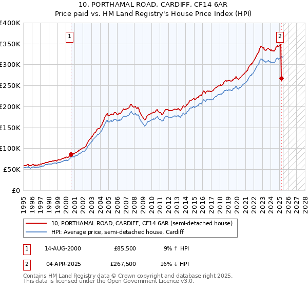 10, PORTHAMAL ROAD, CARDIFF, CF14 6AR: Price paid vs HM Land Registry's House Price Index