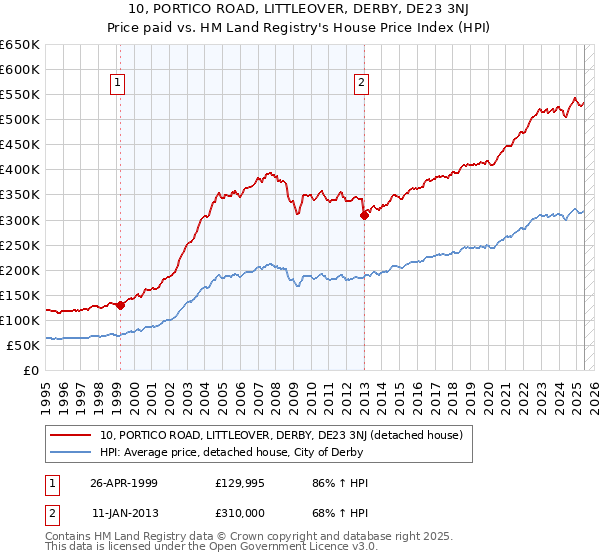 10, PORTICO ROAD, LITTLEOVER, DERBY, DE23 3NJ: Price paid vs HM Land Registry's House Price Index