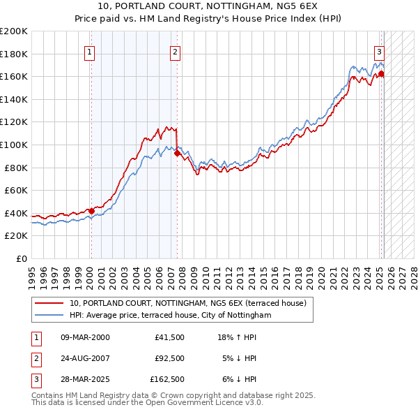 10, PORTLAND COURT, NOTTINGHAM, NG5 6EX: Price paid vs HM Land Registry's House Price Index