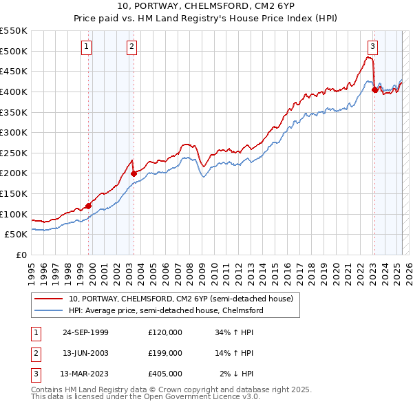 10, PORTWAY, CHELMSFORD, CM2 6YP: Price paid vs HM Land Registry's House Price Index