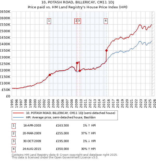 10, POTASH ROAD, BILLERICAY, CM11 1DJ: Price paid vs HM Land Registry's House Price Index