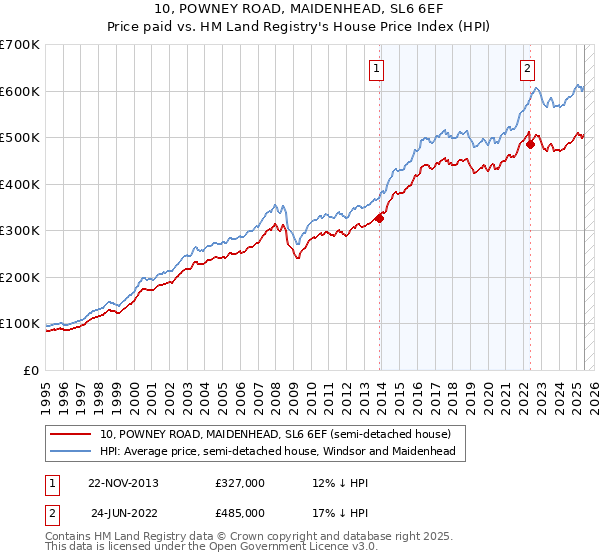 10, POWNEY ROAD, MAIDENHEAD, SL6 6EF: Price paid vs HM Land Registry's House Price Index